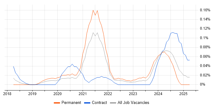Job vacancy trend for Cyber Assurance in the Thames Valley Job vacancy trend for Cyber Assurance in the Thames Valley