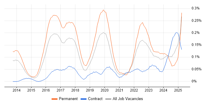 Job vacancy trend for Cyberattack in the Thames Valley Job vacancy trend for Cyberattack in the Thames Valley