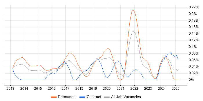 Job vacancy trend for Cyber Defence in the Thames Valley Job vacancy trend for Cyber Defence in the Thames Valley