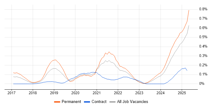 Job vacancy trend for Cyber Essentials PLUS in the Thames Valley Job vacancy trend for Cyber Essentials PLUS in the Thames Valley