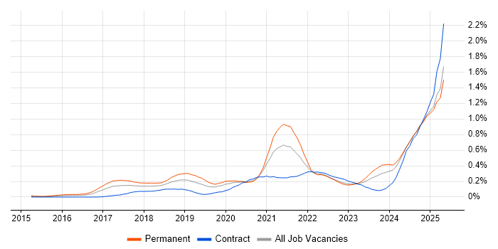 Job vacancy trend for Cyber Essentials in the Thames Valley Job vacancy trend for Cyber Essentials in the Thames Valley