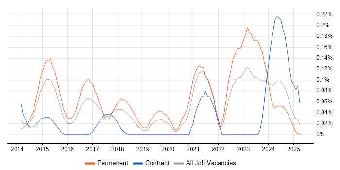 Job vacancy trend for Cyber Intelligence in the Thames Valley Job vacancy trend for Cyber Intelligence in the Thames Valley