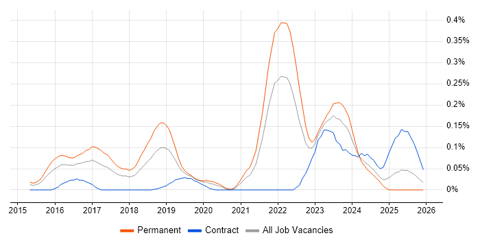 Cyber Kill Chain job vacancy trend in the Thames Valley