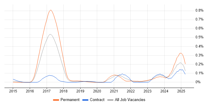 Job vacancy trend for Cyber Resilience in the Thames Valley Job vacancy trend for Cyber Resilience in the Thames Valley