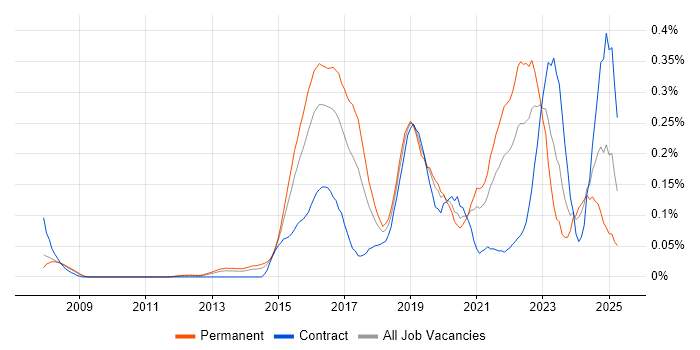 Job vacancy trend for Cybersecurity Analyst in the Thames Valley Job vacancy trend for Cybersecurity Analyst in the Thames Valley