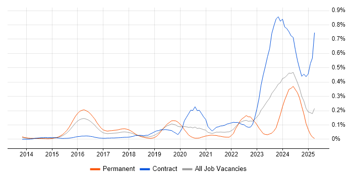 Job vacancy trend for Cybersecurity Architect in the Thames Valley Job vacancy trend for Cybersecurity Architect in the Thames Valley