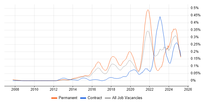 Job vacancy trend for Cybersecurity Engineer in the Thames Valley Job vacancy trend for Cybersecurity Engineer in the Thames Valley