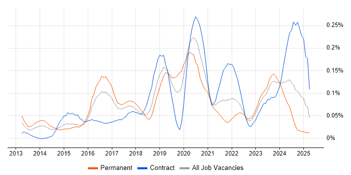 Job vacancy trend for Cybersecurity Manager in the Thames Valley Job vacancy trend for Cybersecurity Manager in the Thames Valley