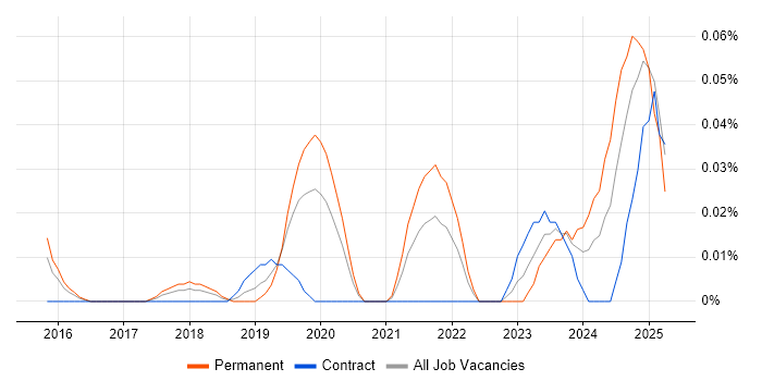 Job vacancy trend for Cyber Security Posture in the Thames Valley Job vacancy trend for Cyber Security Posture in the Thames Valley