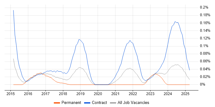 Job vacancy trend for Project Manager - Cybersecurity in the Thames Valley Job vacancy trend for Project Manager - Cybersecurity in the Thames Valley