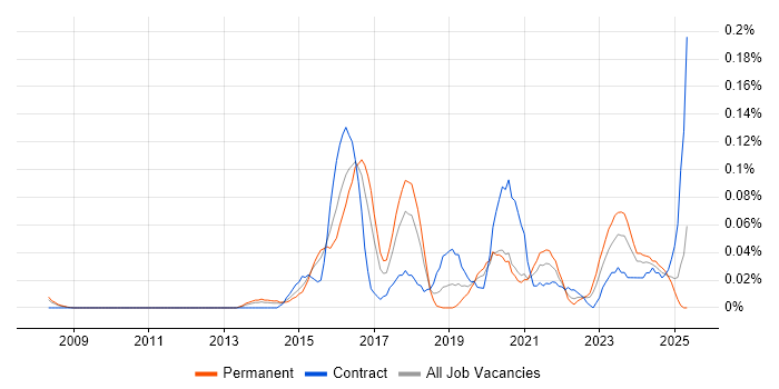 Job vacancy trend for Cybersecurity Specialist in the Thames Valley Job vacancy trend for Cybersecurity Specialist in the Thames Valley