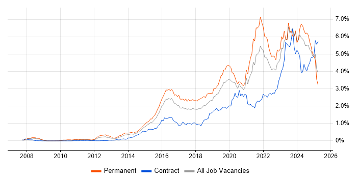 Job vacancy trend for Cybersecurity in the Thames Valley Job vacancy trend for Cybersecurity in the Thames Valley
