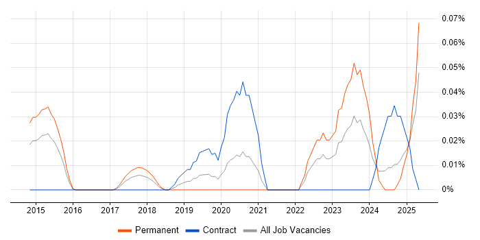 Job vacancy trend for Cyber Threat Analyst in the Thames Valley Job vacancy trend for Cyber Threat Analyst in the Thames Valley