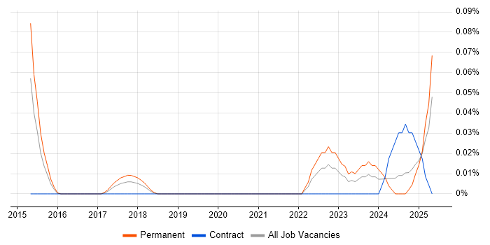 Job vacancy trend for Cyber Threat Intelligence Analyst in the Thames Valley Job vacancy trend for Cyber Threat Intelligence Analyst in the Thames Valley