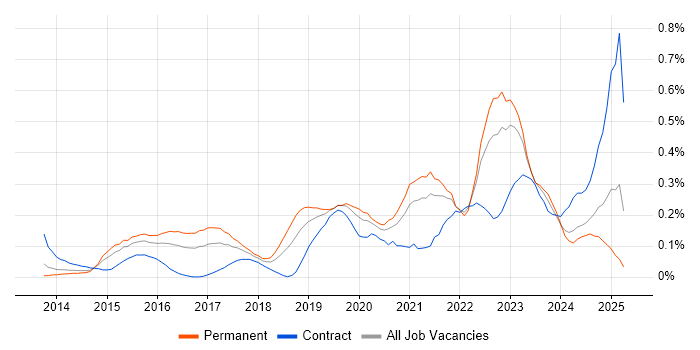 Job vacancy trend for Cyber Threat Intelligence in the Thames Valley Job vacancy trend for Cyber Threat Intelligence in the Thames Valley