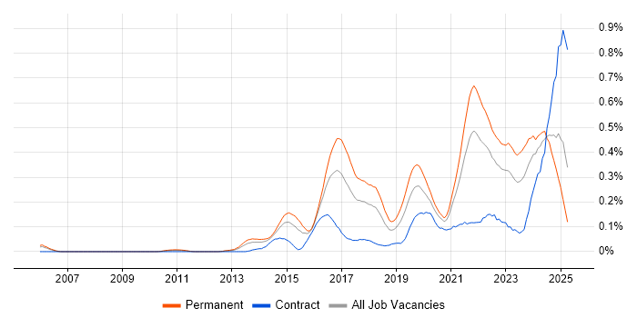 Job vacancy trend for Cyber Threat in the Thames Valley Job vacancy trend for Cyber Threat in the Thames Valley