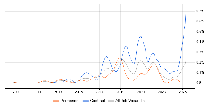 Job vacancy trend for CyberArk in the Thames Valley Job vacancy trend for CyberArk in the Thames Valley