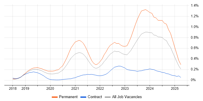 Job vacancy trend for Cypress.io in the Thames Valley Job vacancy trend for Cypress.io in the Thames Valley