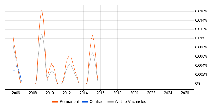 D-Link job vacancy trend in the Thames Valley
