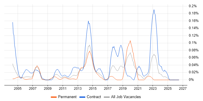 DAB job vacancy trend in the Thames Valley