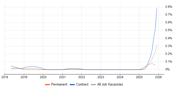 DAMA DMBOK job vacancy trend in the Thames Valley