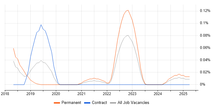 Job vacancy trend for DAMA in the Thames Valley Job vacancy trend for DAMA in the Thames Valley