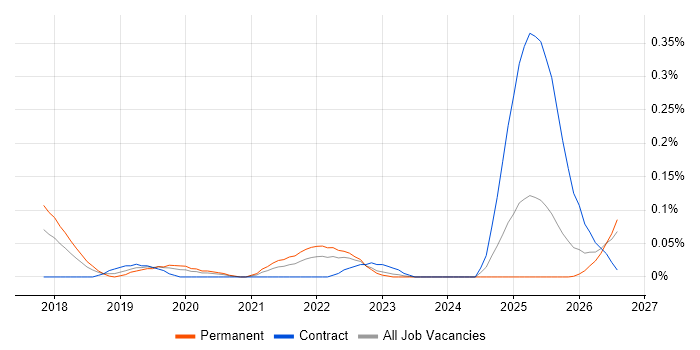 Darktrace job vacancy trend in the Thames Valley