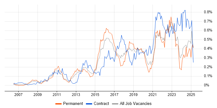 Job vacancy trend for Dashboard Development in the Thames Valley Job vacancy trend for Dashboard Development in the Thames Valley
