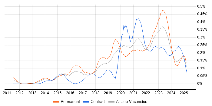 Job vacancy trend for Data Analysis Expressions in the Thames Valley Job vacancy trend for Data Analysis Expressions in the Thames Valley