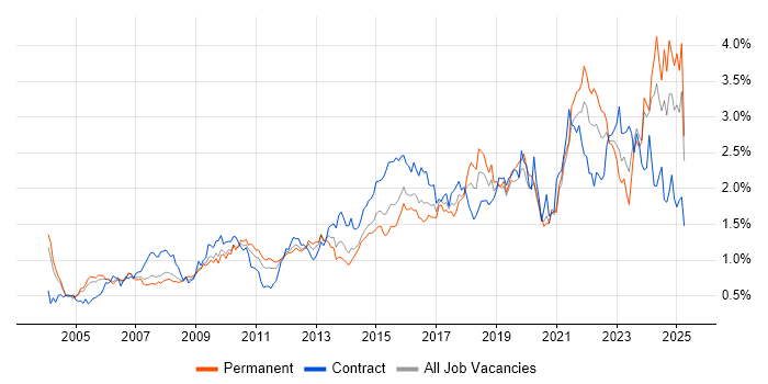 Job vacancy trend for Data Analysis in the Thames Valley Job vacancy trend for Data Analysis in the Thames Valley