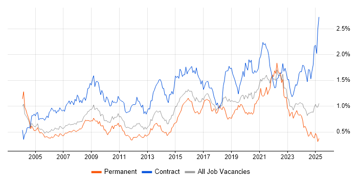 Job vacancy trend for Data Analyst in the Thames Valley Job vacancy trend for Data Analyst in the Thames Valley