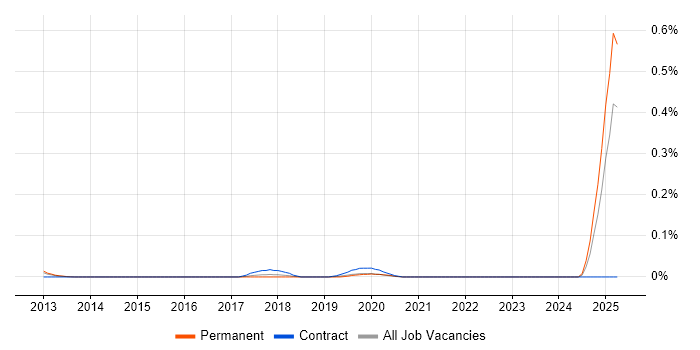 Job vacancy trend for Data Analytics Director in the Thames Valley Job vacancy trend for Data Analytics Director in the Thames Valley