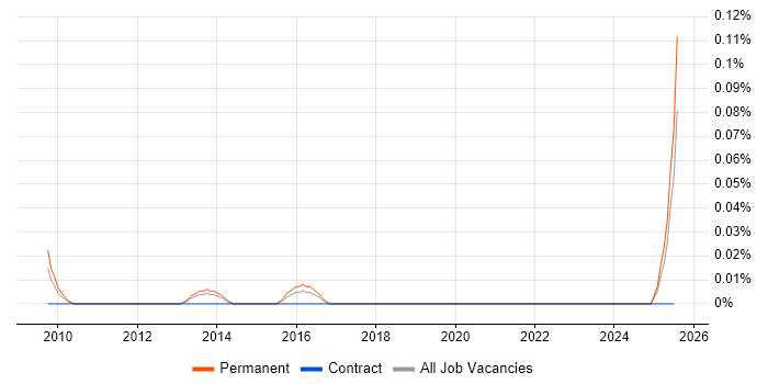 Job vacancy trend for Data Analytics Specialist in the Thames Valley Job vacancy trend for Data Analytics Specialist in the Thames Valley