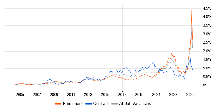 Job vacancy trend for Data Architecture in the Thames Valley Job vacancy trend for Data Architecture in the Thames Valley