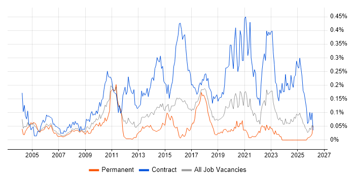 Data Business Analyst job vacancy trend in the Thames Valley