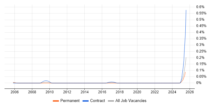 Job vacancy trend for Data Categorisation in the Thames Valley Job vacancy trend for Data Categorisation in the Thames Valley