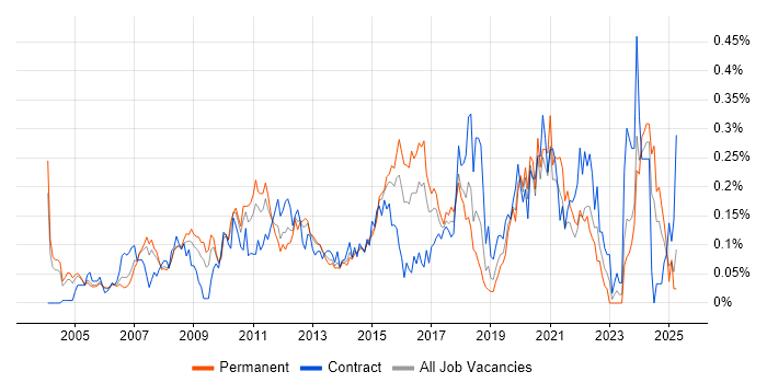 Job vacancy trend for Data Centre Engineer in the Thames Valley Job vacancy trend for Data Centre Engineer in the Thames Valley
