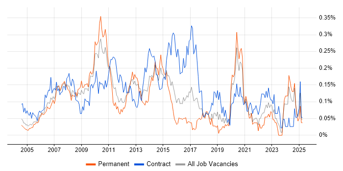 Job vacancy trend for Data Centre Manager in the Thames Valley Job vacancy trend for Data Centre Manager in the Thames Valley