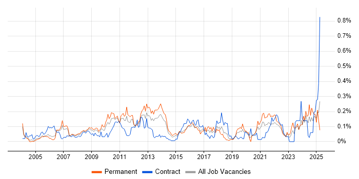 Job vacancy trend for Data Centre Operations in the Thames Valley Job vacancy trend for Data Centre Operations in the Thames Valley