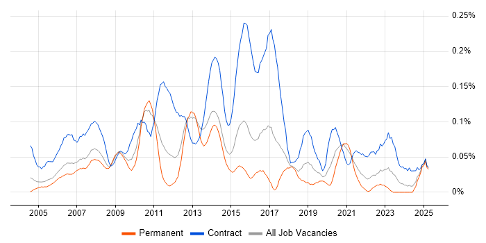 Job vacancy trend for Data Centre Project Manager in the Thames Valley Job vacancy trend for Data Centre Project Manager in the Thames Valley