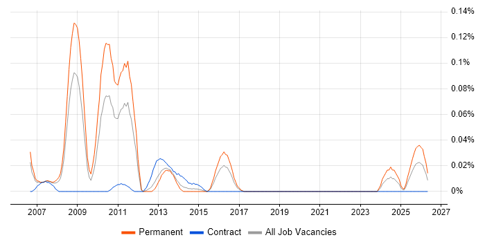 Data Centre Team Leader job vacancy trend in the Thames Valley