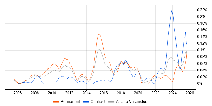 Data Centre Technician job vacancy trend in the Thames Valley Data Centre Technician job vacancy trend in the Thames Valley
