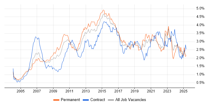 Job vacancy trend for Data Centre in the Thames Valley Job vacancy trend for Data Centre in the Thames Valley