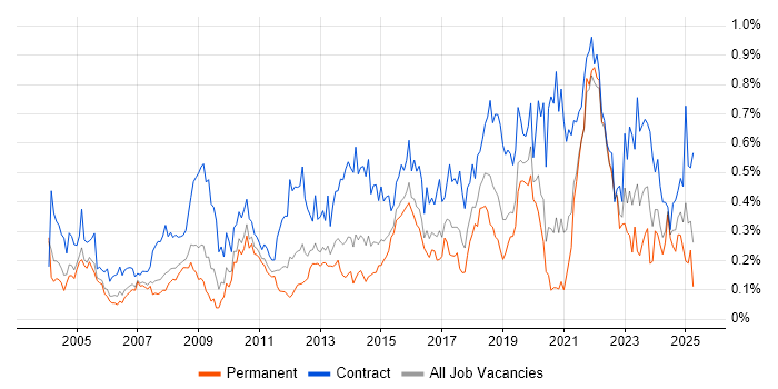 Job vacancy trend for Data Cleansing in the Thames Valley Job vacancy trend for Data Cleansing in the Thames Valley