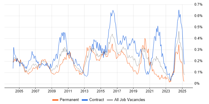Job vacancy trend for Data Consultant in the Thames Valley Job vacancy trend for Data Consultant in the Thames Valley