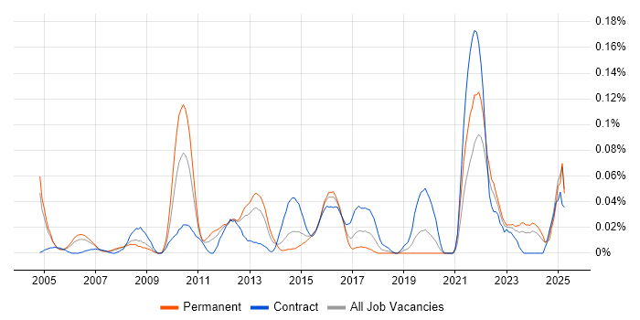 Job vacancy trend for Data Deduplication in the Thames Valley Job vacancy trend for Data Deduplication in the Thames Valley