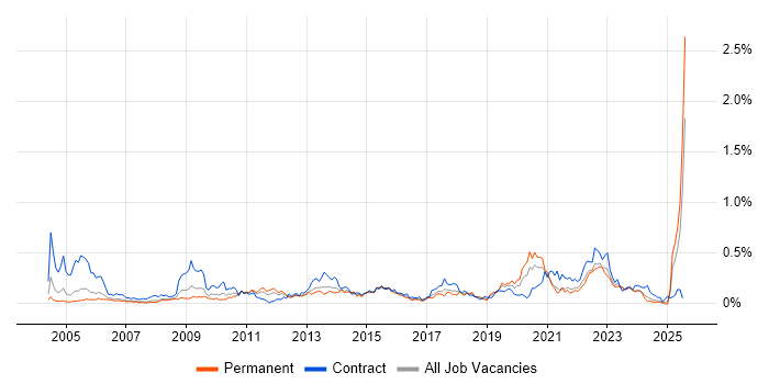 Job vacancy trend for Data Design in the Thames Valley Job vacancy trend for Data Design in the Thames Valley