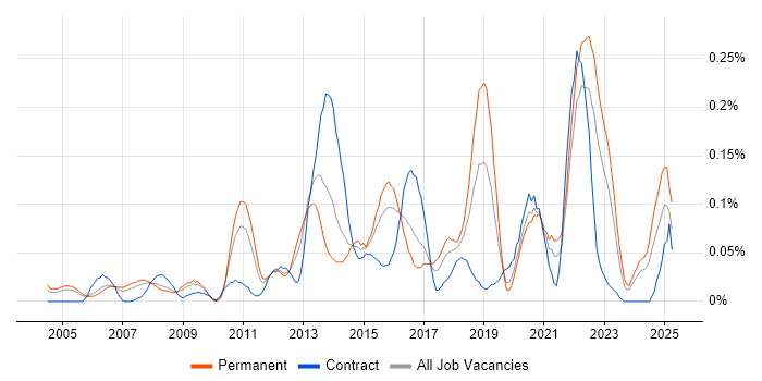 Job vacancy trend for Data Development in the Thames Valley Job vacancy trend for Data Development in the Thames Valley