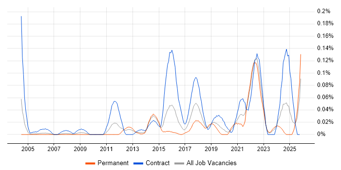 Data Discovery job vacancy trend in the Thames Valley