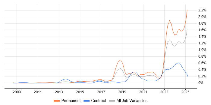 Job vacancy trend for Data-Driven Decision Making in the Thames Valley Job vacancy trend for Data-Driven Decision Making in the Thames Valley